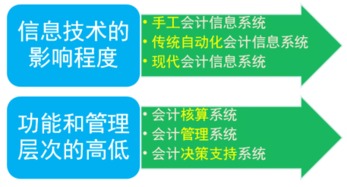 深圳會(huì)計(jì)從業(yè)資格考試 會(huì)計(jì)電算化核心知識(shí)點(diǎn)——電算化相關(guān)概念及其在審計(jì)與稅務(wù)服務(wù)中的應(yīng)用